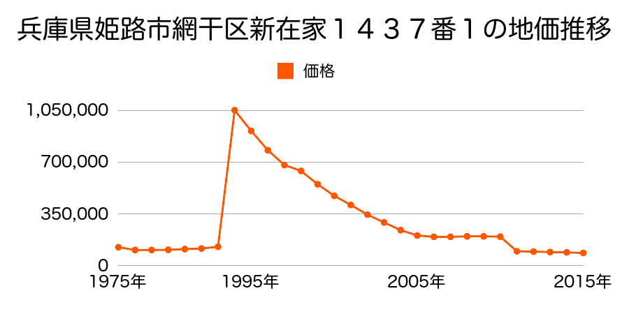 兵庫県姫路市保城字上野田６６３番４の地価推移のグラフ