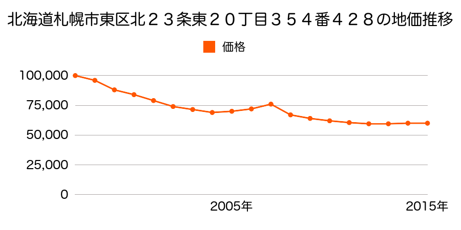 北海道札幌市東区北３７条東２丁目７９７番６８の地価推移のグラフ