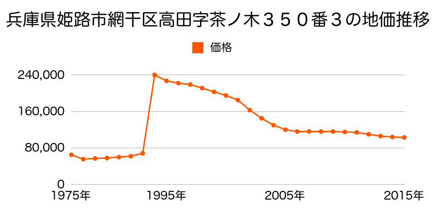 兵庫県姫路市船橋町５丁目４番１の地価推移のグラフ