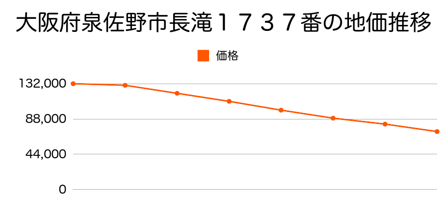大阪府泉佐野市長滝１６８６番１の地価推移のグラフ