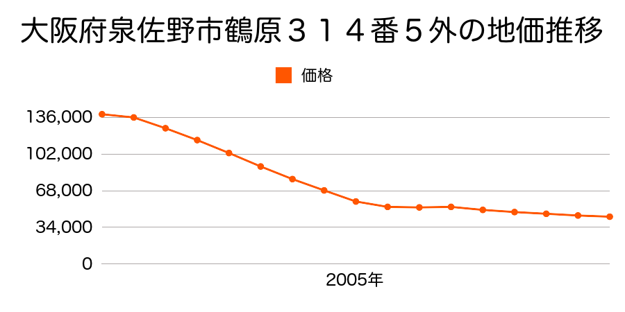 大阪府泉佐野市鶴原３２２番１外の地価推移のグラフ