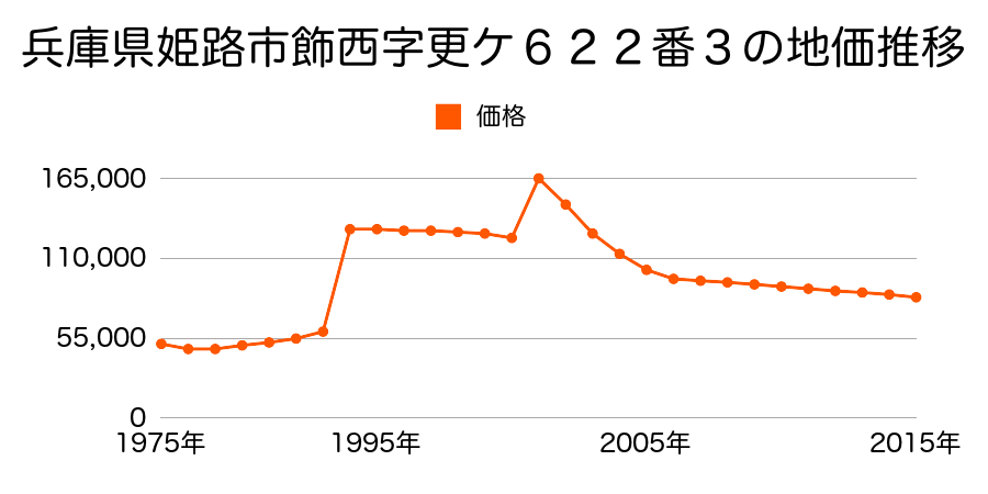 兵庫県姫路市網干区大江島古川町６２番外の地価推移のグラフ
