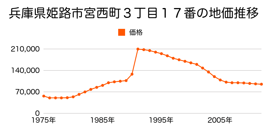 兵庫県姫路市宮西町２丁目１６番１の地価推移のグラフ