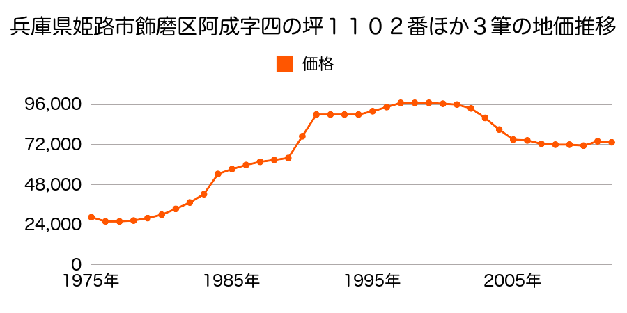 兵庫県姫路市飾磨区阿成渡場１０８３番７の地価推移のグラフ