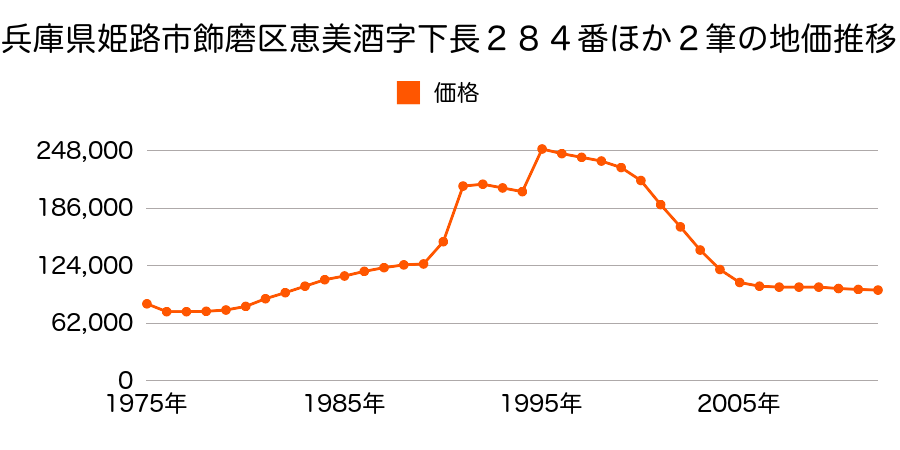 兵庫県姫路市亀山２丁目２２０番４の地価推移のグラフ