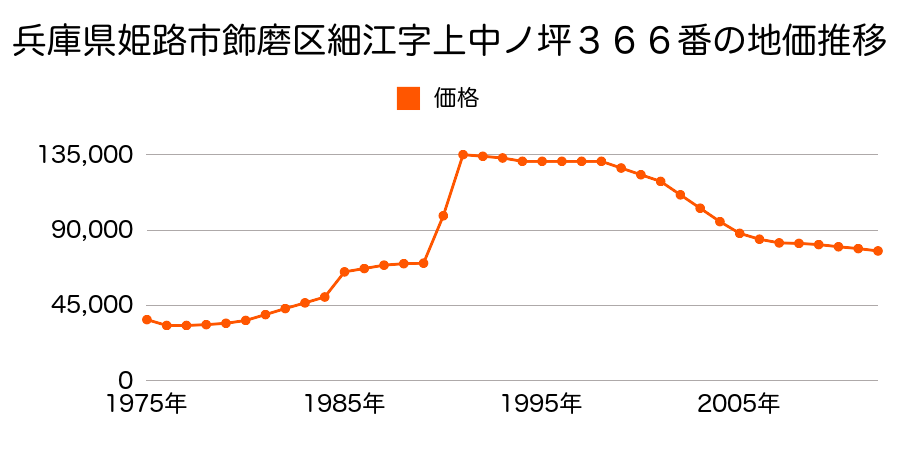 兵庫県姫路市飾磨区構字東津田新田１０４９番３２外の地価推移のグラフ