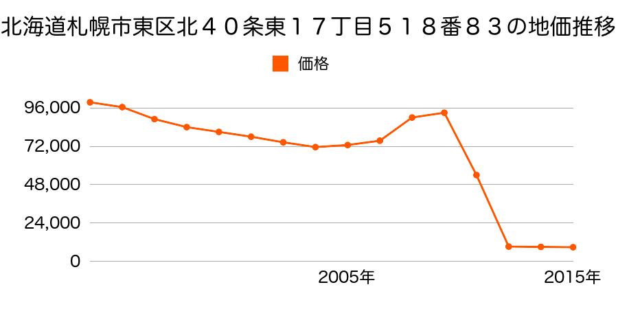 北海道札幌市東区中沼町１１３番２８０の地価推移のグラフ