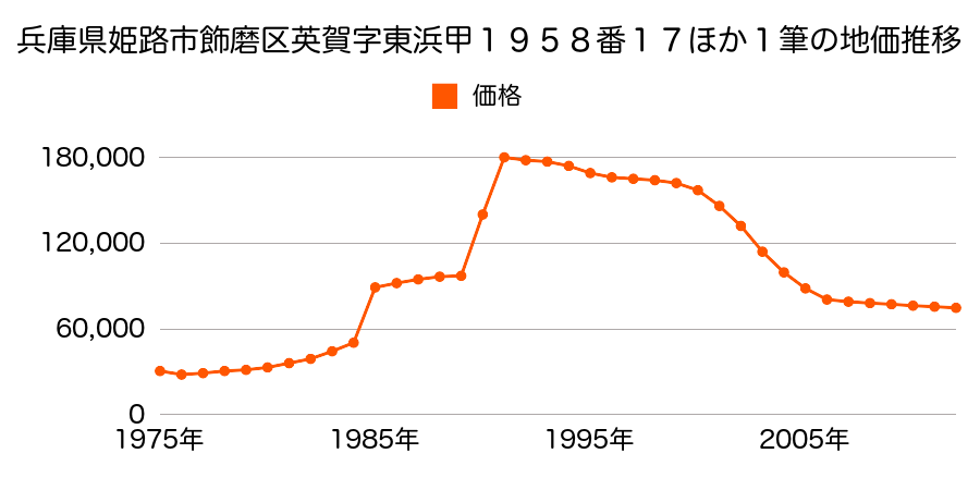 兵庫県姫路市飾磨区英賀字浜新田乙５０番１外の地価推移のグラフ