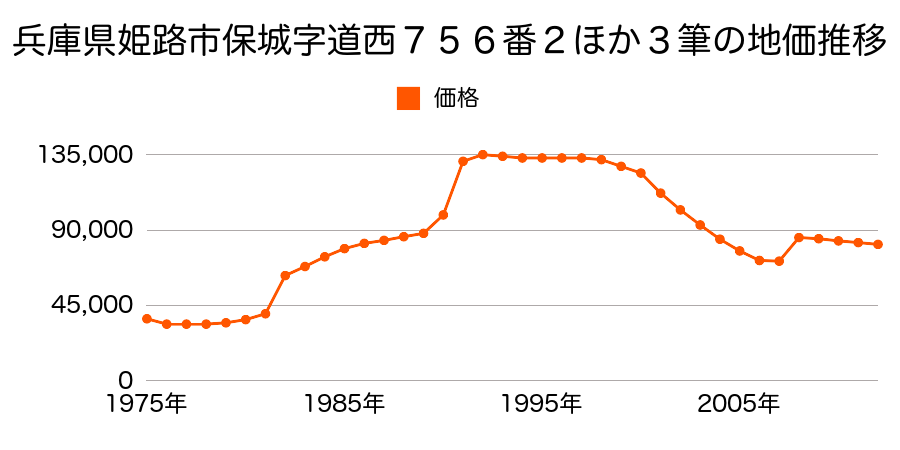 兵庫県姫路市楠町９９番８の地価推移のグラフ