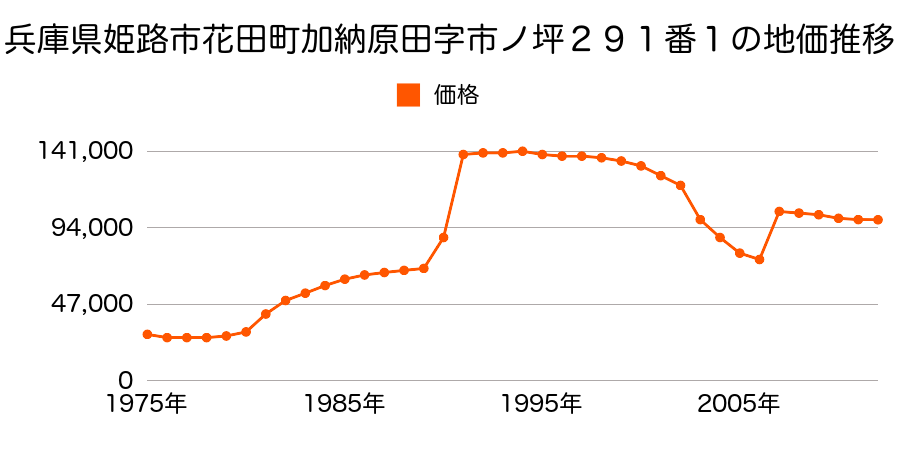 兵庫県姫路市延末１丁目１００番の地価推移のグラフ
