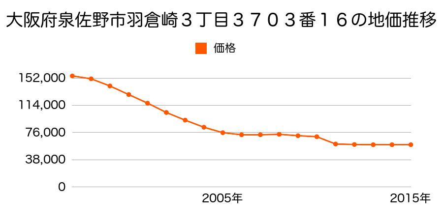 大阪府泉佐野市羽倉崎上町３丁目３５６６番３の地価推移のグラフ