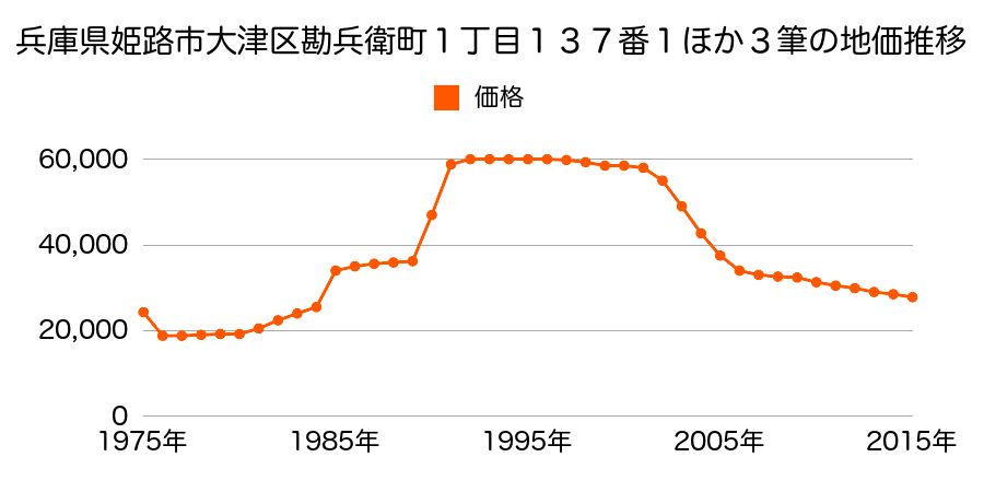 兵庫県姫路市網干区浜田字南新々田１６３２番２の地価推移のグラフ