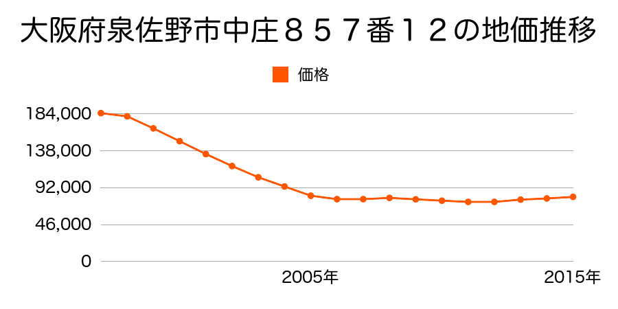 大阪府泉佐野市高松東２丁目６７８８番１０の地価推移のグラフ