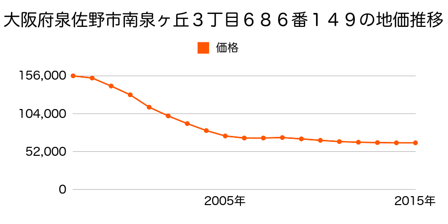 大阪府泉佐野市南泉ケ丘３丁目６８６番１４９の地価推移のグラフ