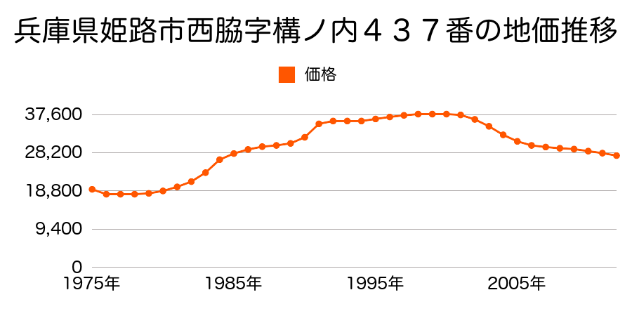 兵庫県姫路市西脇字構ノ内４３７番の地価推移のグラフ