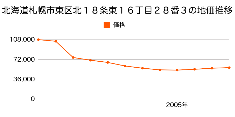 北海道札幌市東区北４９条東１４丁目７２５番４５の地価推移のグラフ