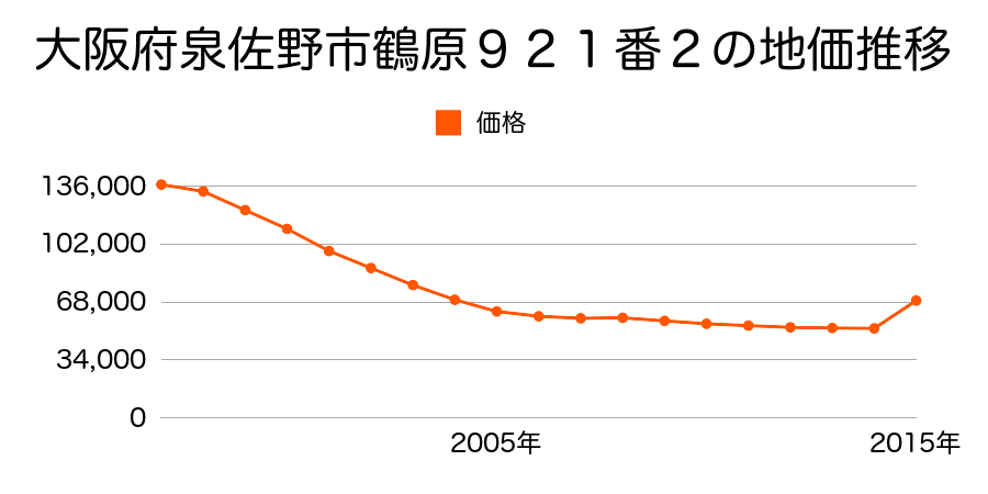 大阪府泉佐野市笠松１丁目３９８６番６２の地価推移のグラフ
