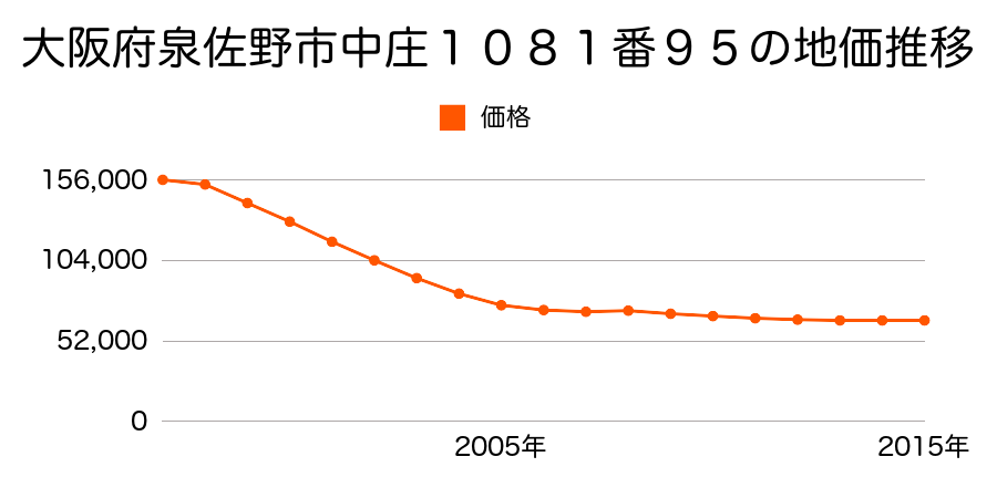 大阪府泉佐野市中庄１０８１番９５の地価推移のグラフ