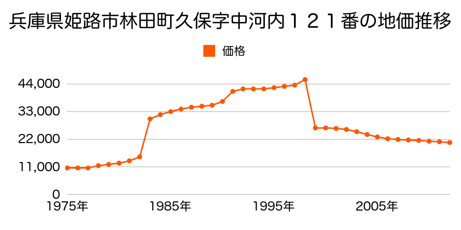 兵庫県姫路市林田町口佐見字北岸ノ上１２７番４の地価推移のグラフ