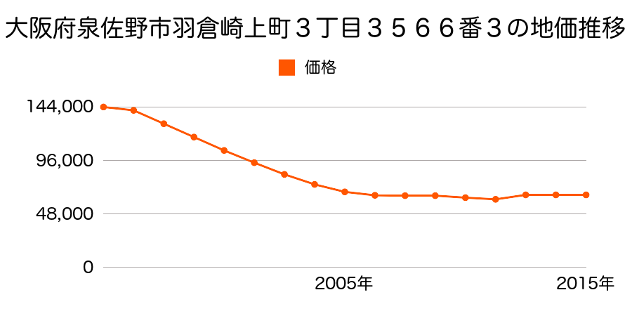 大阪府泉佐野市日根野５９２４番１の地価推移のグラフ