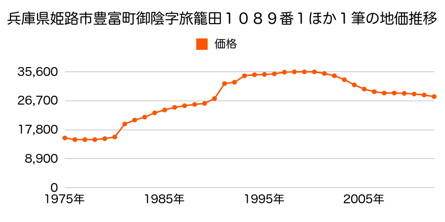 兵庫県姫路市豊富町豊富字古苗代３１２０番１外の地価推移のグラフ