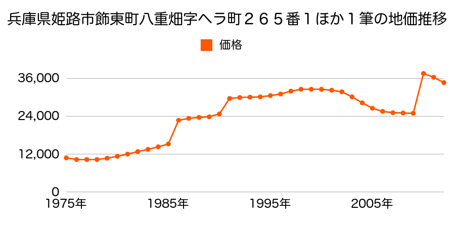 兵庫県姫路市香寺町相坂字柏尾３５７番４の地価推移のグラフ