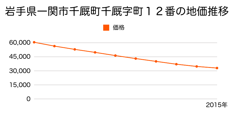 岩手県一関市千厩町千厩字町１７番２の地価推移のグラフ