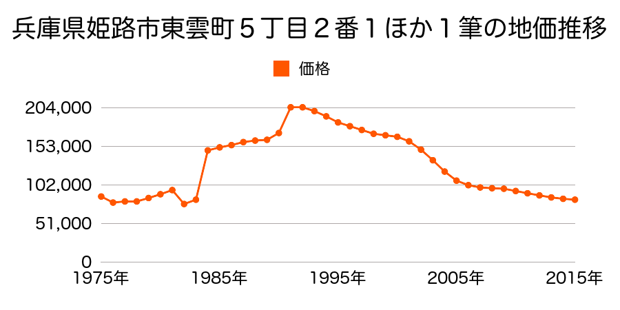 兵庫県姫路市網干区和久字平ゲ２９４番１の地価推移のグラフ