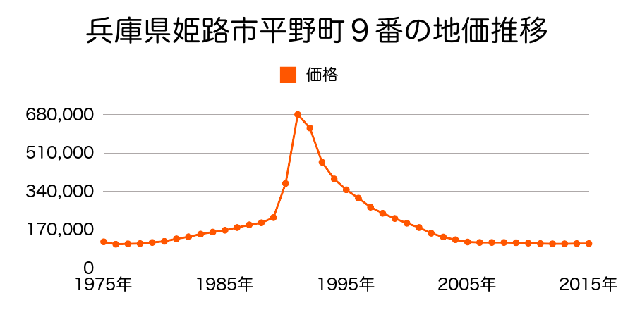 兵庫県姫路市総社本町１７２番外の地価推移のグラフ