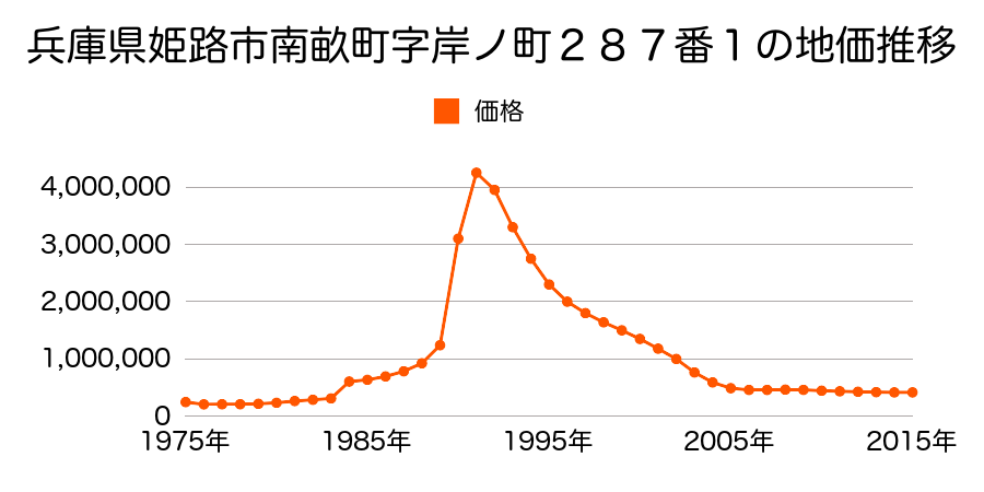 兵庫県姫路市東延末１丁目４番の地価推移のグラフ