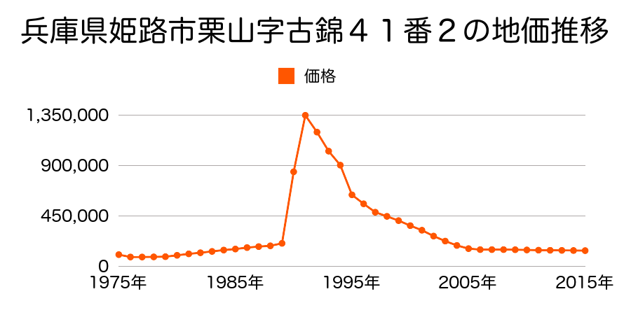 兵庫県姫路市栗山町１４９番の地価推移のグラフ