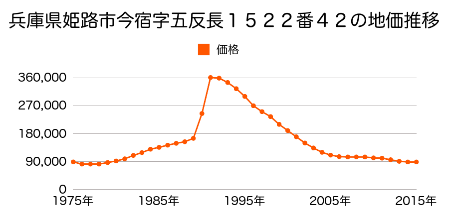 兵庫県姫路市南今宿１５２２番１０３の地価推移のグラフ
