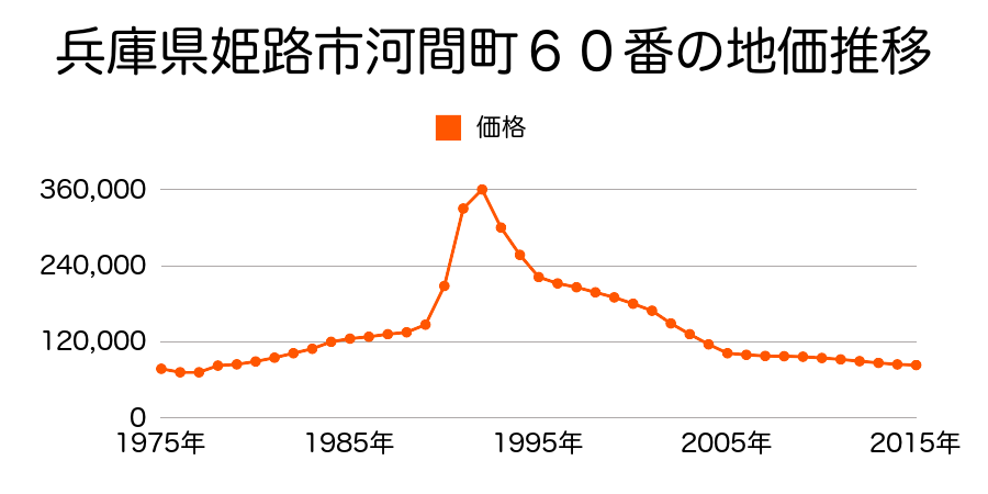 兵庫県姫路市伊伝居字馬場崎３９番１７の地価推移のグラフ