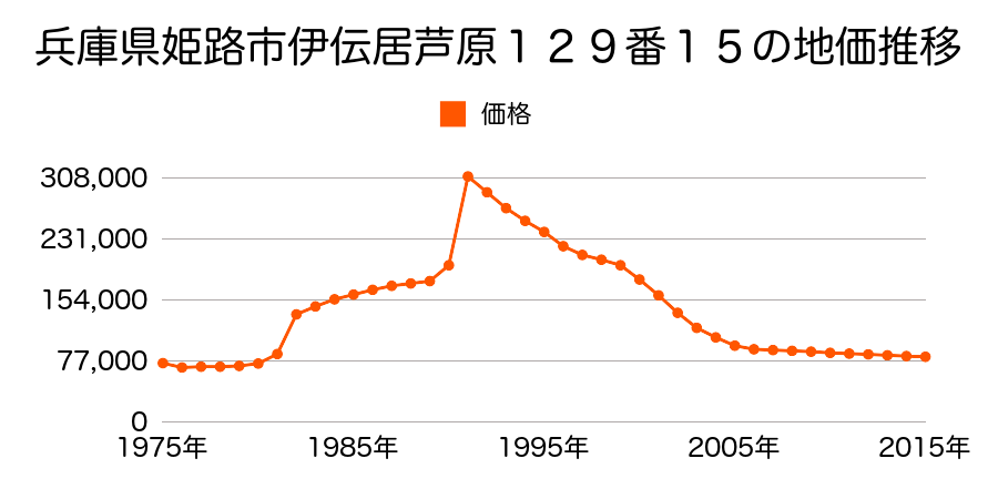 兵庫県姫路市網干区新在家字三ツ石１４０６番７の地価推移のグラフ