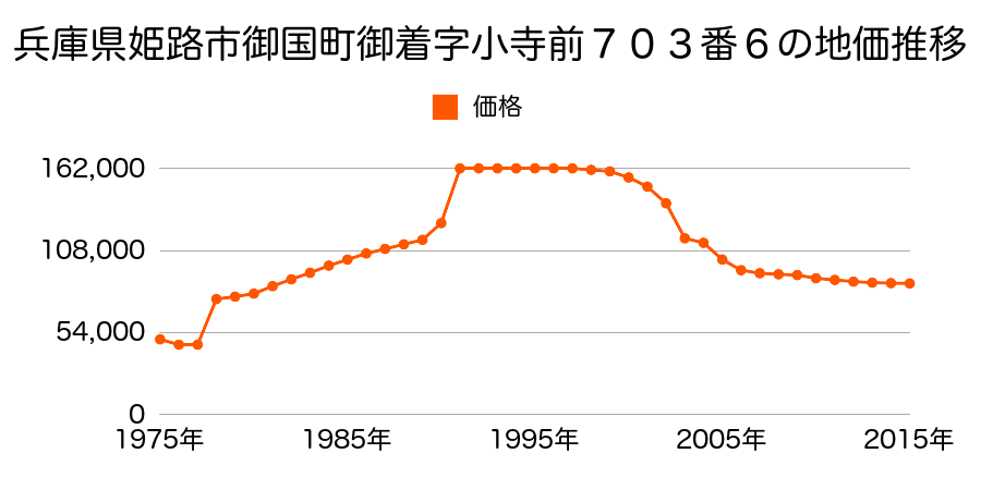 兵庫県姫路市花田町小川字東戸手４９番１外の地価推移のグラフ