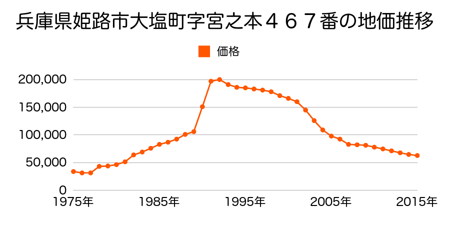 兵庫県姫路市四郷町見野字岸ノ上５１１番３外の地価推移のグラフ