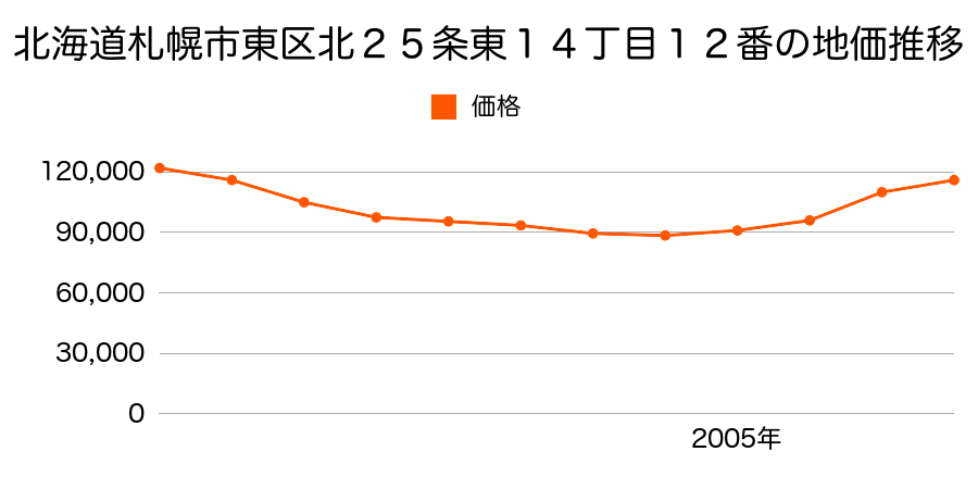 北海道札幌市東区北２５条東１４丁目１２番の地価推移のグラフ