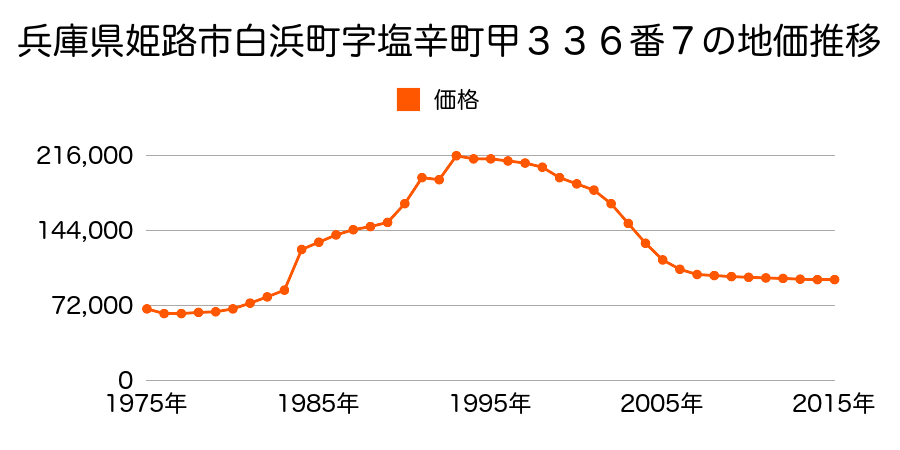 兵庫県姫路市白浜町字塩辛町甲３３６番１１外の地価推移のグラフ