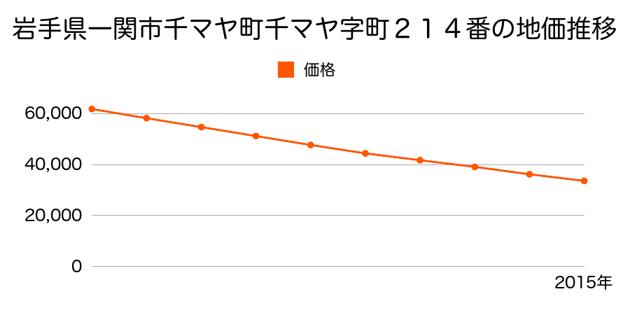 岩手県一関市千厩町千厩字町２１４番の地価推移のグラフ