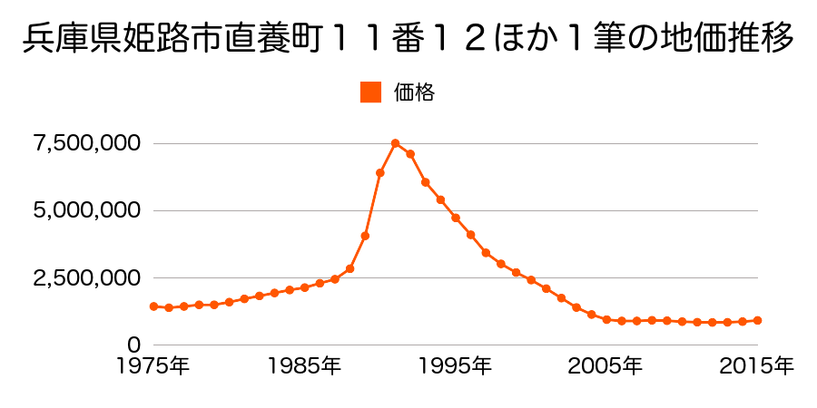 兵庫県姫路市駅前町２５２番の地価推移のグラフ