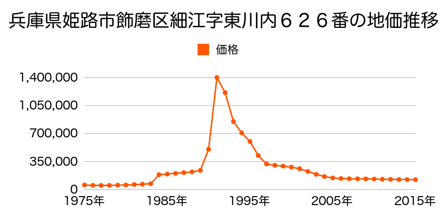 兵庫県姫路市飾磨区中野田１丁目６９番の地価推移のグラフ