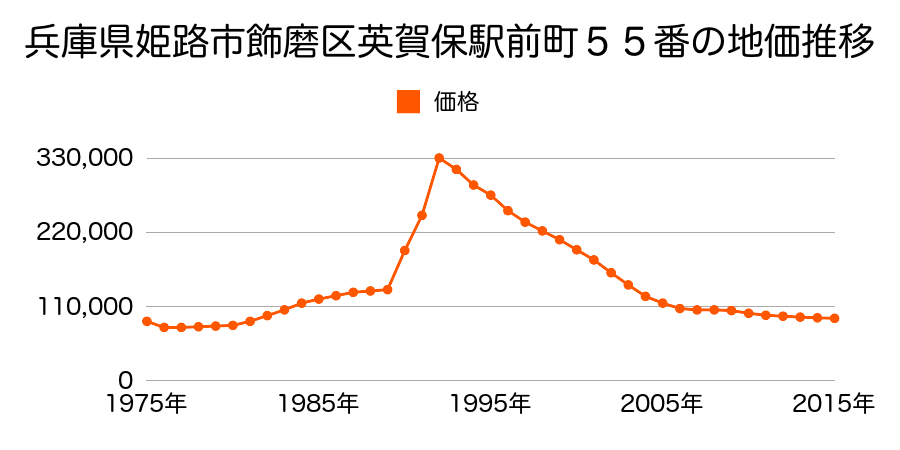 兵庫県姫路市飾磨区英賀保駅前町６４番３の地価推移のグラフ