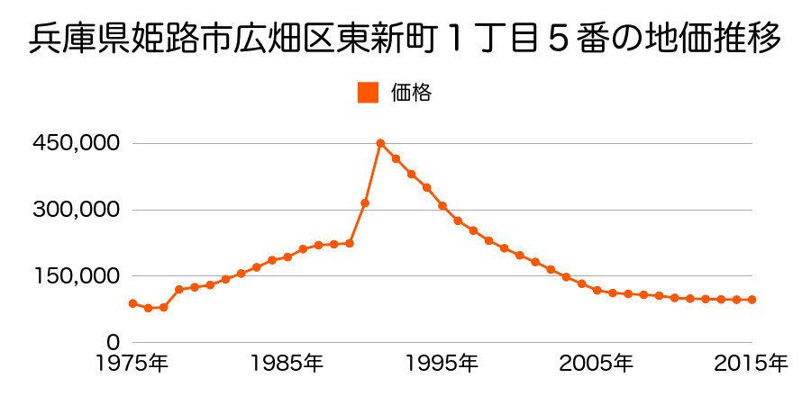 兵庫県姫路市広畑区東新町１丁目３４番の地価推移のグラフ