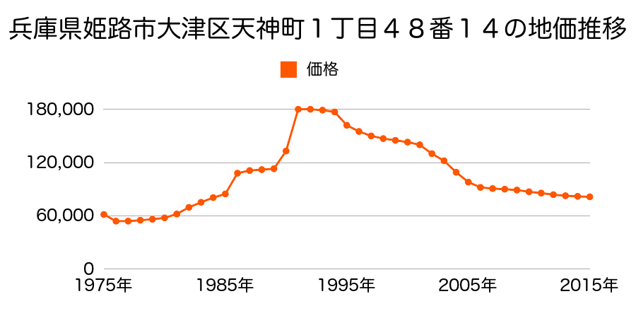 兵庫県姫路市大津区天神町１丁目４６番８の地価推移のグラフ