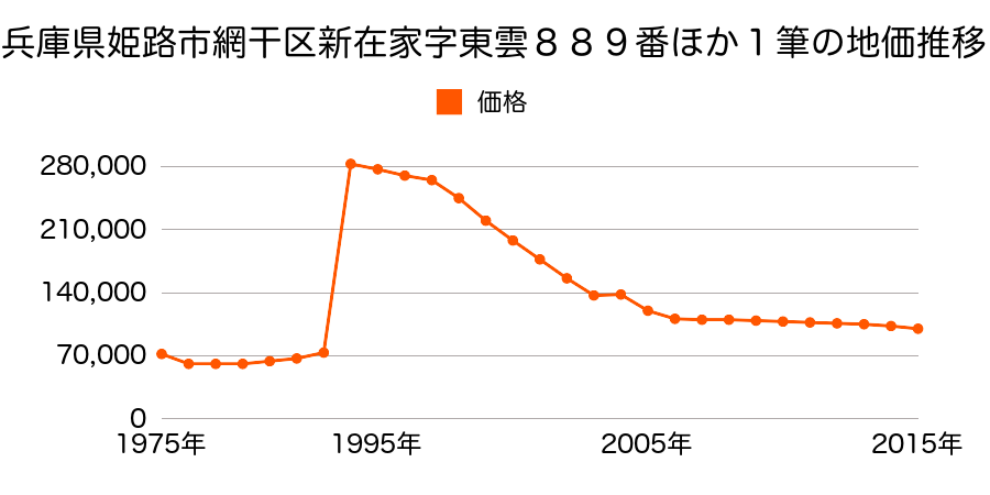 兵庫県姫路市辻井１丁目７９７番１の地価推移のグラフ