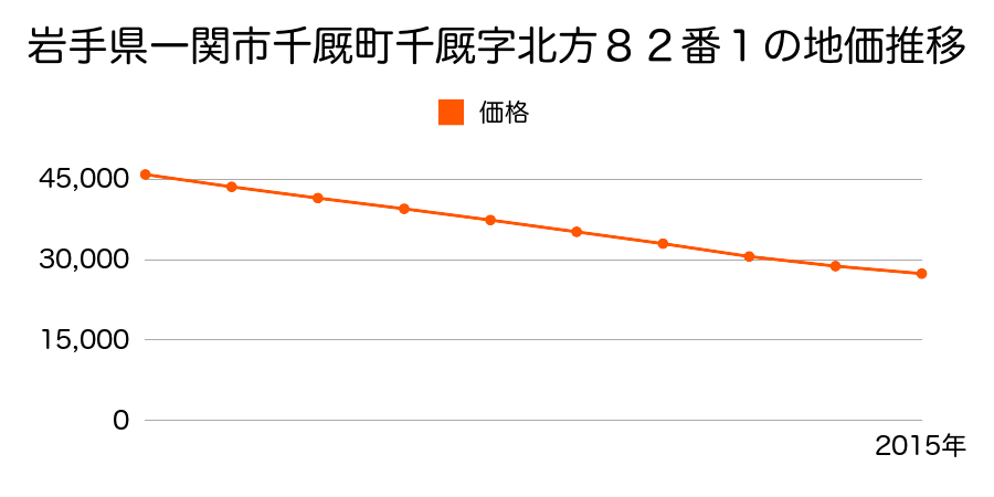 岩手県一関市千厩町千厩字北方８２番１の地価推移のグラフ