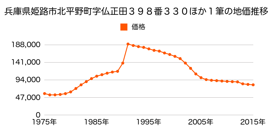 兵庫県姫路市城北新町１丁目８０６番９２８の地価推移のグラフ