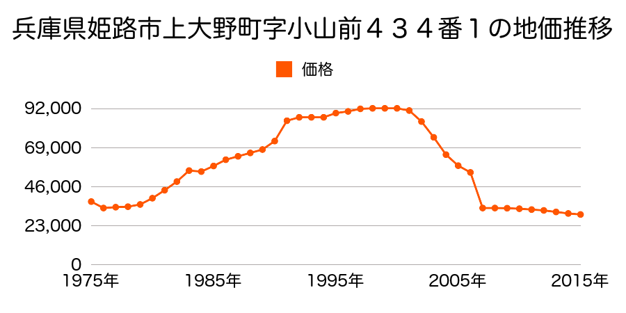 兵庫県姫路市林田町新町字古道１１２１番外の地価推移のグラフ