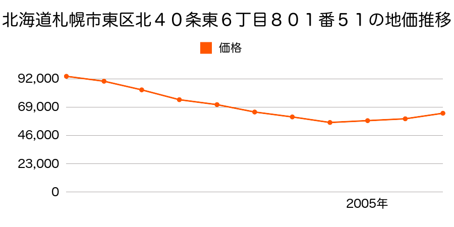 北海道札幌市東区北４０条東６丁目８０１番５１の地価推移のグラフ