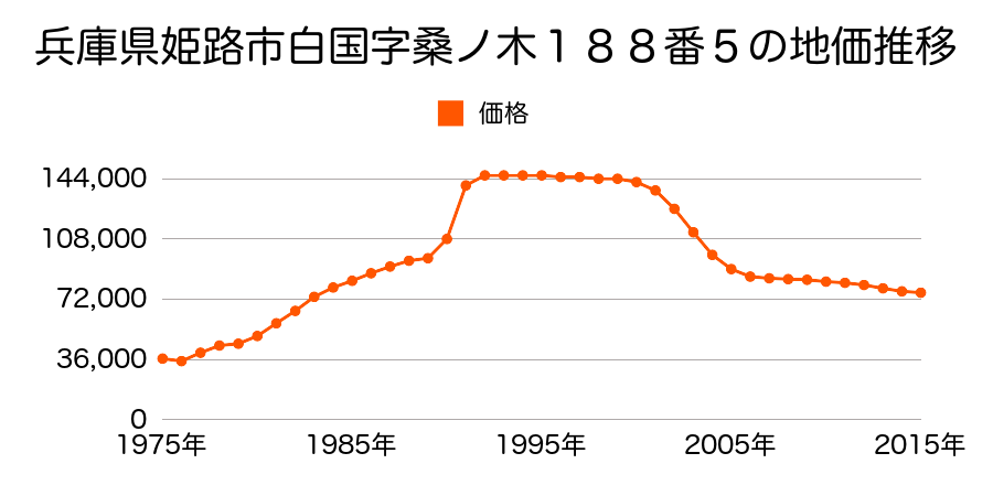 兵庫県姫路市白国１丁目１５４番４の地価推移のグラフ